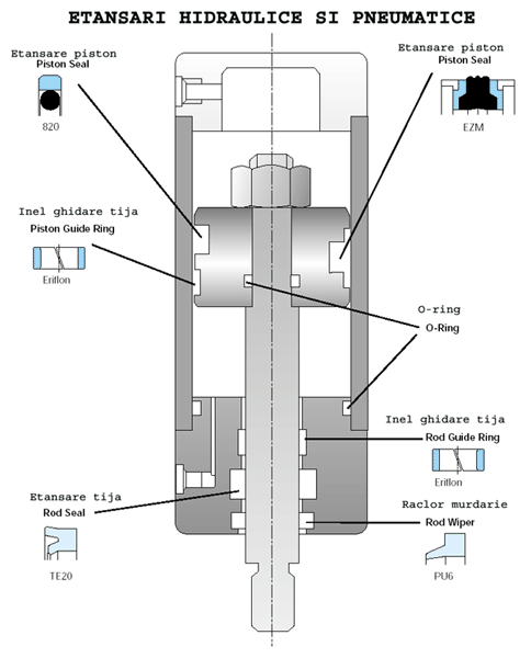 etansari hidraulice si pneumatice